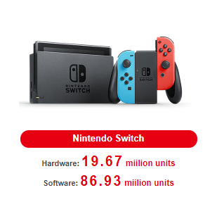 Nintendo Switch Sales To Hit 20 Million Units & 20.6% Increase In Physical Game Sales - Q2 2018