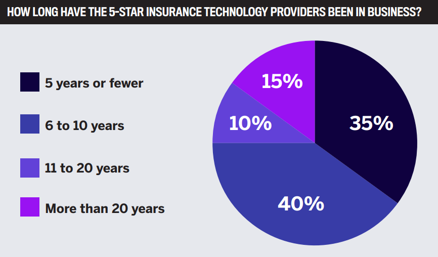 5-star-technology-software-providers-2025-insuranc-6210.png