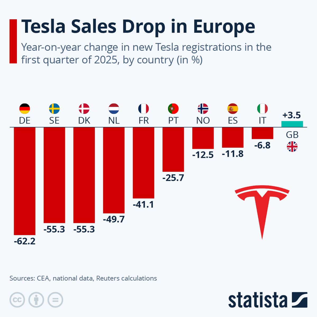 Breaking: Tesla’s European Sales Plummet 26% in 2025