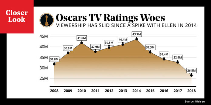 oscars-ratings-just-hit-a-new-low-featur-1773821436087